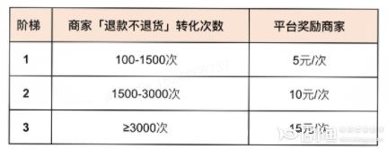 2023年快手小店[退款不退貨]7月份商家補貼方案